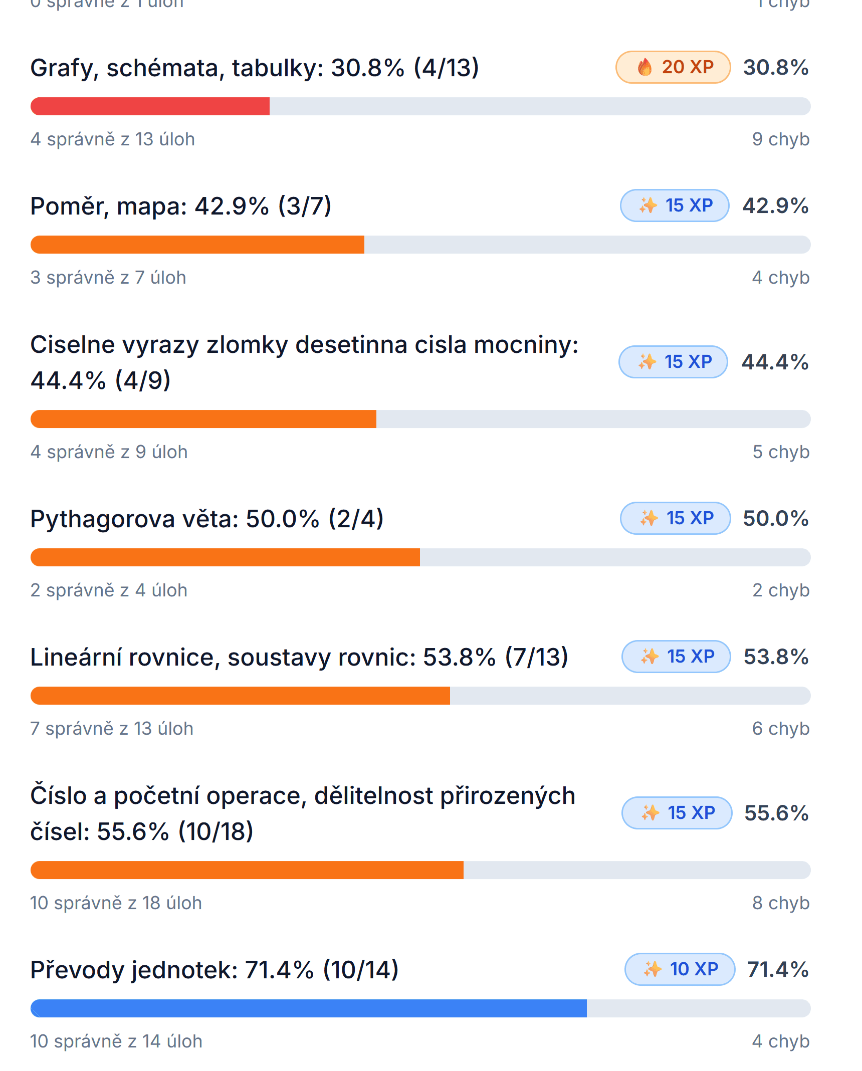 Grafy a statistiky úspěšnosti